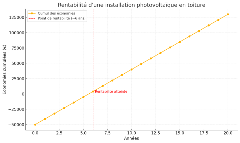 Graphique illustrant le point de rentabilité d'une installation photovoltaïque à 6 ans